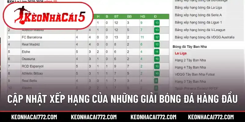 Cập nhật xếp hạng của những giải bóng đá hàng đầu